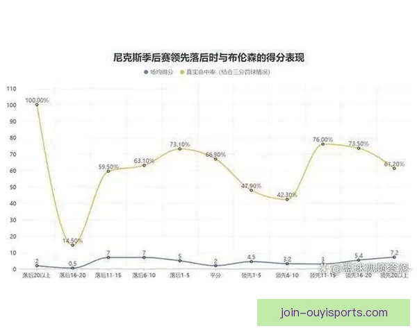 尼克斯布伦森季后赛持球率对球队进攻效率影响分析